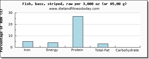 iron and nutritional content in sea bass